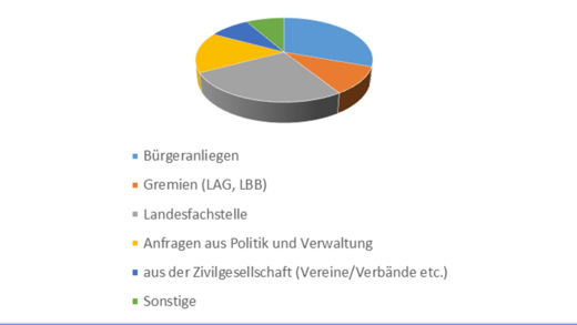 Tortendiagramm mit Werten aus der Jahresstatistik des TLMB