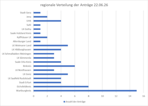 Balkendiagramm: ThüBaFF-Statistik zur regionalen Verteilung der Anträge vom 22.06.2026; längster Balken mit Wert 15 ist dem Wartburgkreis zugeordnet. Klick öffnet eine vergrößerte Ansicht.