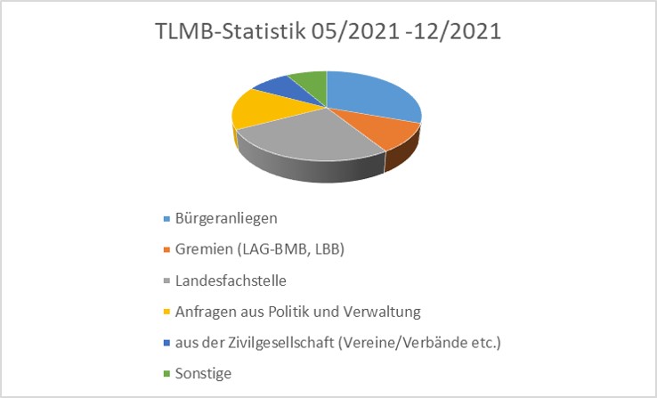 Tortendiagramm mit Unterteilung in die Arbeitsbereiche des TLMB in 6 Kategorien